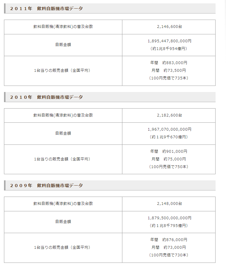 自販機市場データ(日本自動販売機工業会調べ)
